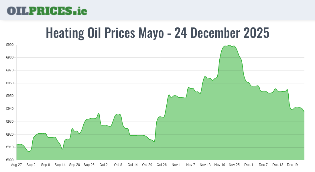 7 Heating Oil Prices in Mayo / Maigh Eo from €530 for 500 Litres Oil